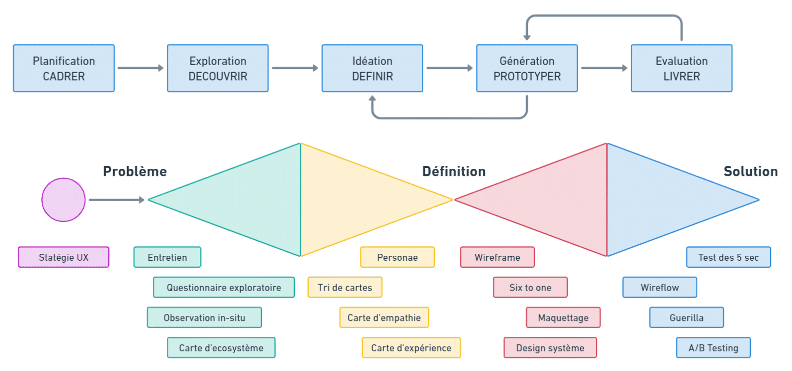Schématisation de la méthodologie de design UX