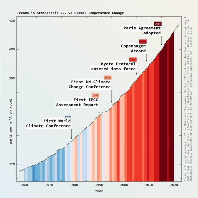 Evolution des émissions de CO2 et du réchauffement global
