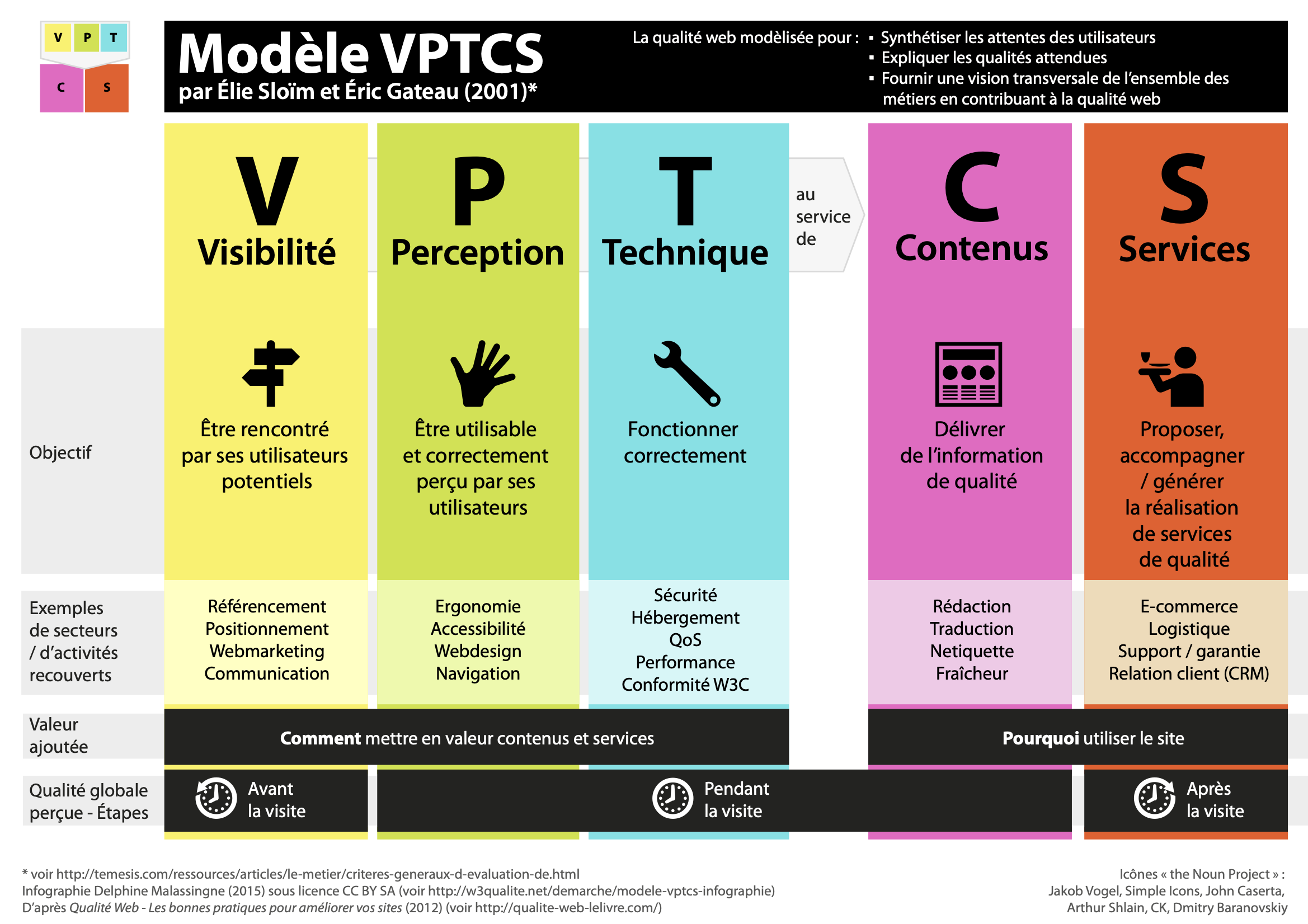 Modèle VPTCS pour un web de qualité